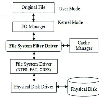 File System Filter Driver User Mode